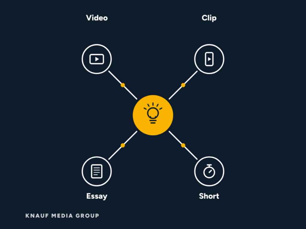 One idea, four formats: Diagram of one idea branching into video, clip, essay and short formats