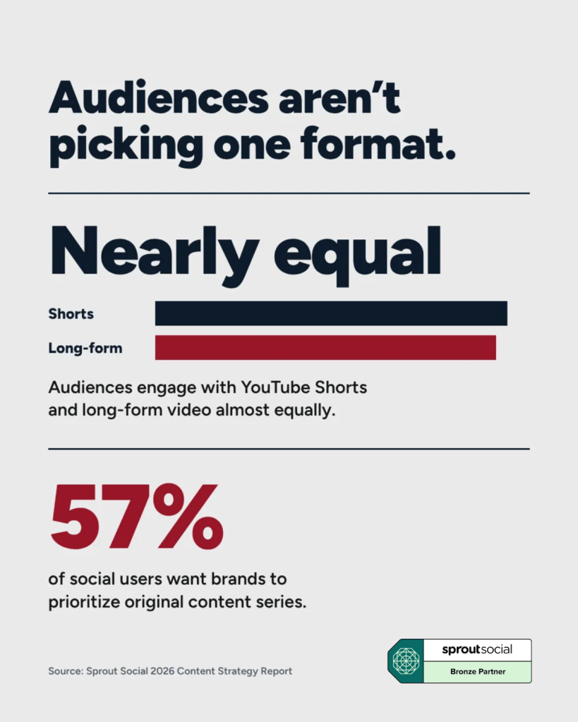 The data: Sprout Social data showing audiences engage with Shorts and long-form video nearly equally, and 57% want original content series