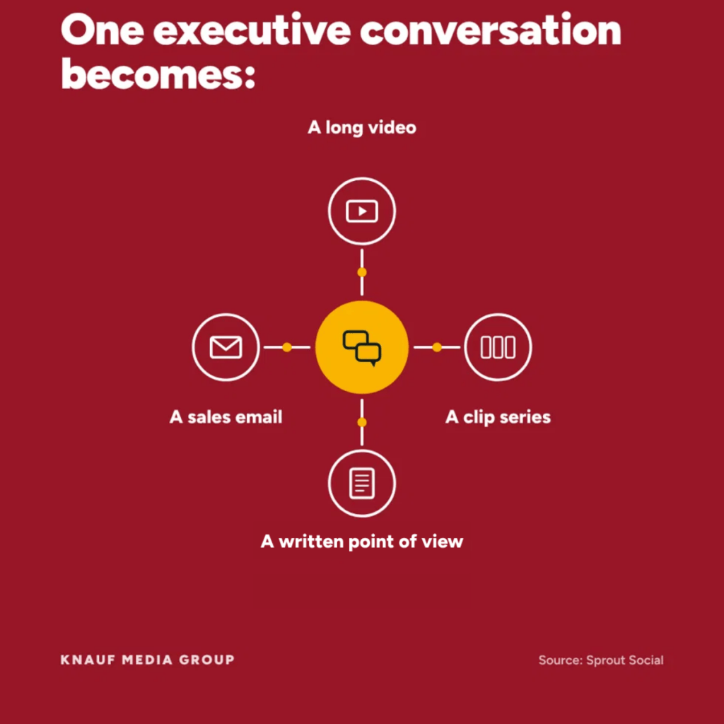 One executive conversation: Diagram of one executive conversation becoming a long video, clip series, written point of view and sales email